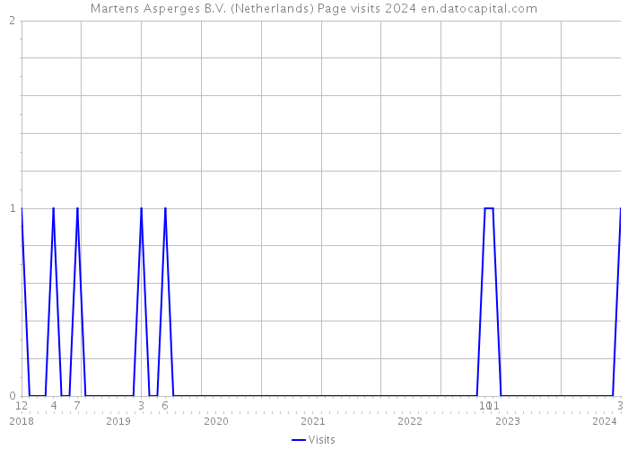 Martens Asperges B.V. (Netherlands) Page visits 2024 