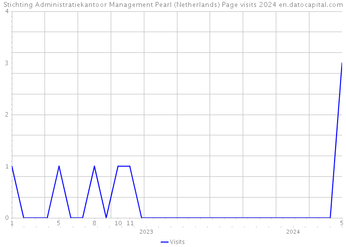 Stichting Administratiekantoor Management Pearl (Netherlands) Page visits 2024 