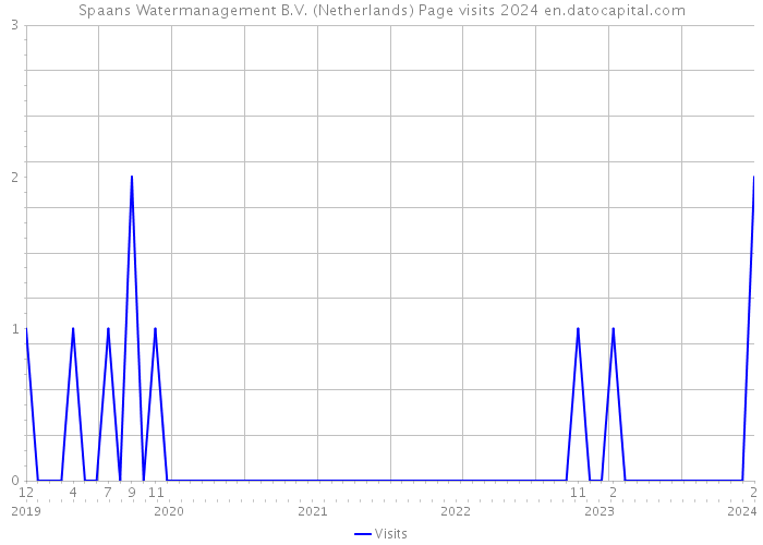 Spaans Watermanagement B.V. (Netherlands) Page visits 2024 