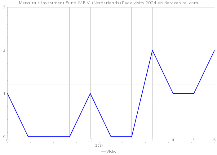 Mercurius Investment Fund IV B.V. (Netherlands) Page visits 2024 