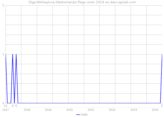 Olga Mikhaylova (Netherlands) Page visits 2024 