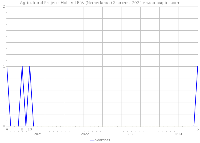 Agricultural Projects Holland B.V. (Netherlands) Searches 2024 