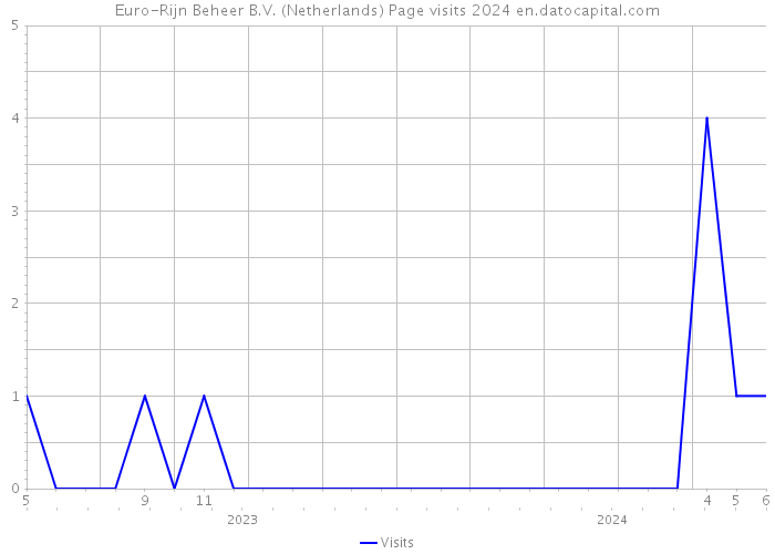 Euro-Rijn Beheer B.V. (Netherlands) Page visits 2024 