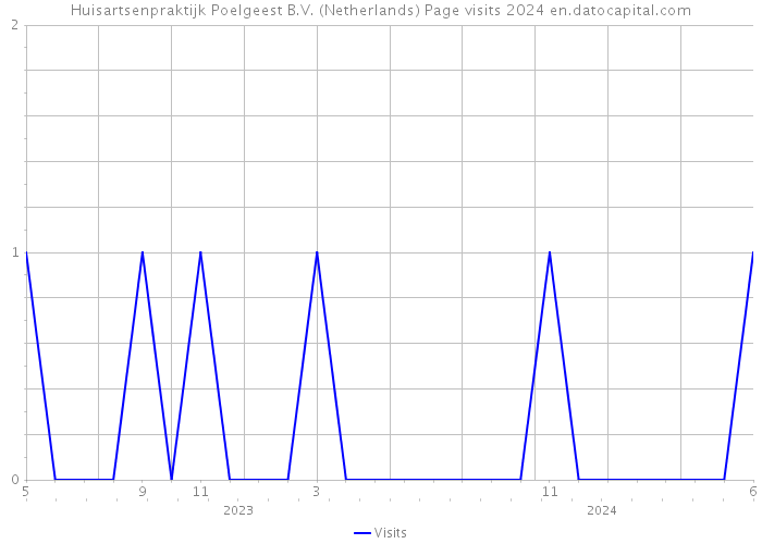 Huisartsenpraktijk Poelgeest B.V. (Netherlands) Page visits 2024 