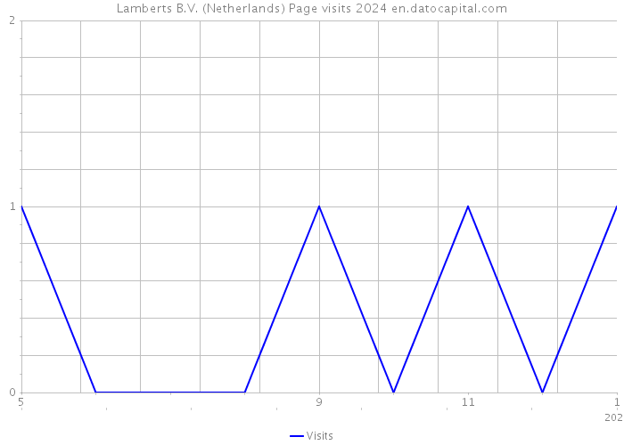 Lamberts B.V. (Netherlands) Page visits 2024 
