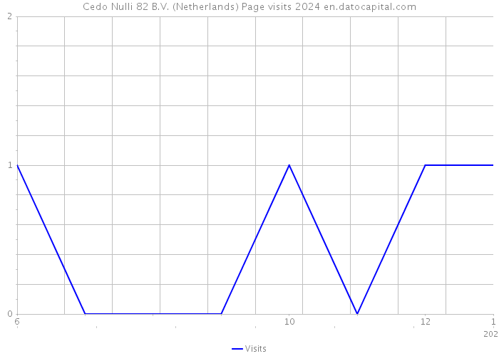 Cedo Nulli 82 B.V. (Netherlands) Page visits 2024 