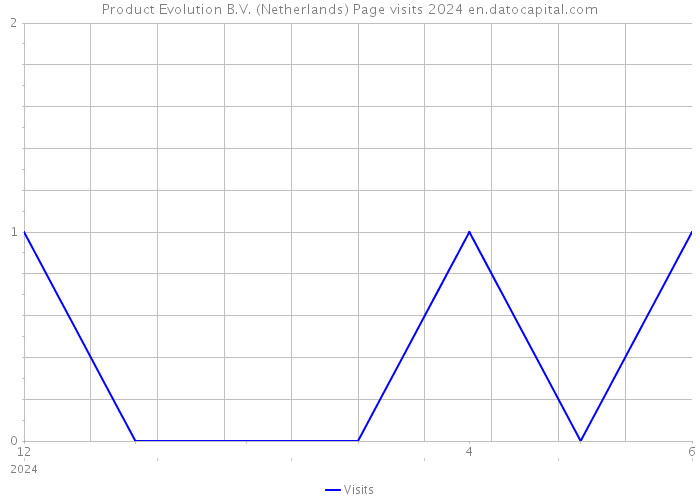 Product Evolution B.V. (Netherlands) Page visits 2024 
