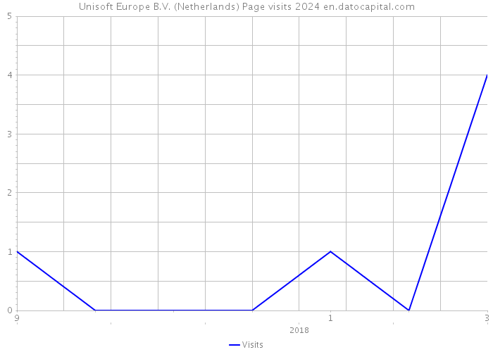 Unisoft Europe B.V. (Netherlands) Page visits 2024 