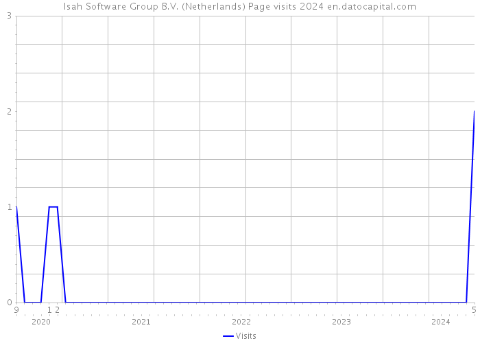 Isah Software Group B.V. (Netherlands) Page visits 2024 