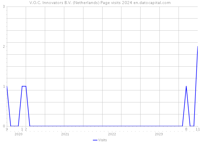 V.O.C. Innovators B.V. (Netherlands) Page visits 2024 
