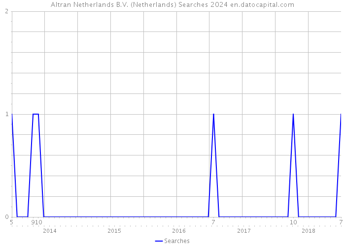 Altran Netherlands B.V. (Netherlands) Searches 2024 