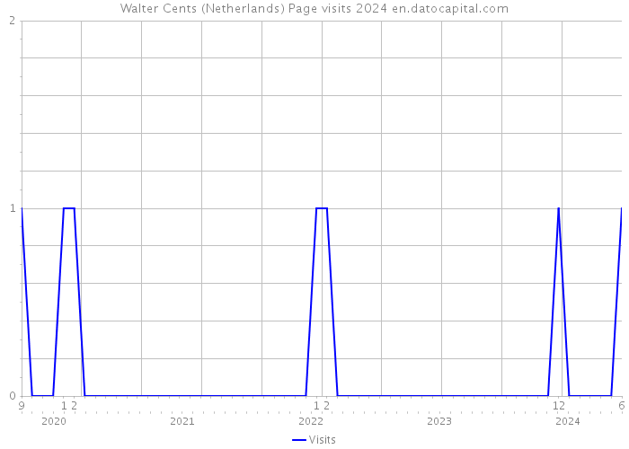 Walter Cents (Netherlands) Page visits 2024 