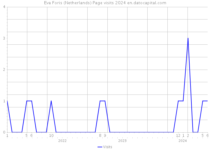 Eva Foris (Netherlands) Page visits 2024 