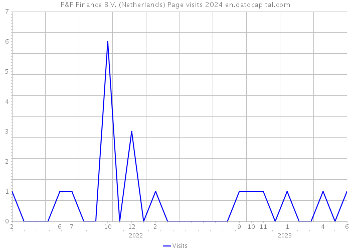 P&P Finance B.V. (Netherlands) Page visits 2024 