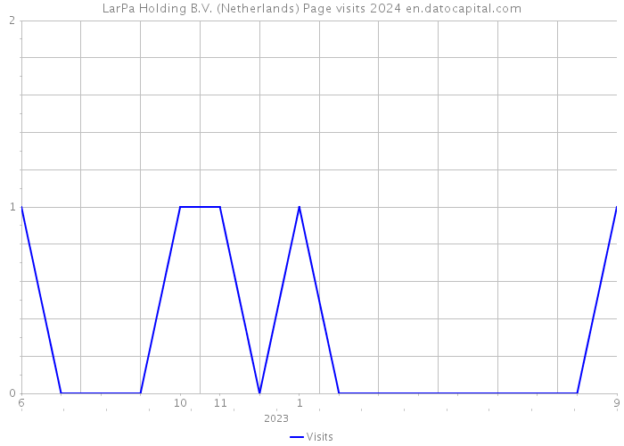 LarPa Holding B.V. (Netherlands) Page visits 2024 
