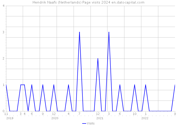 Hendrik Naafs (Netherlands) Page visits 2024 
