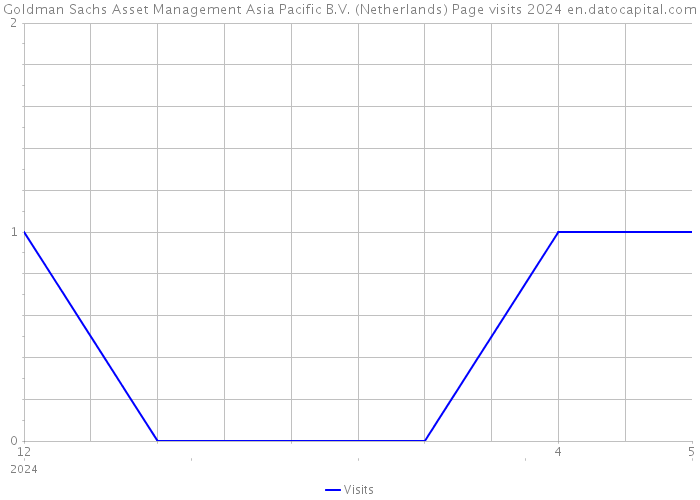 Goldman Sachs Asset Management Asia Pacific B.V. (Netherlands) Page visits 2024 