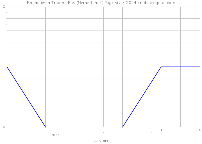 Rhijnauwen Trading B.V. (Netherlands) Page visits 2024 