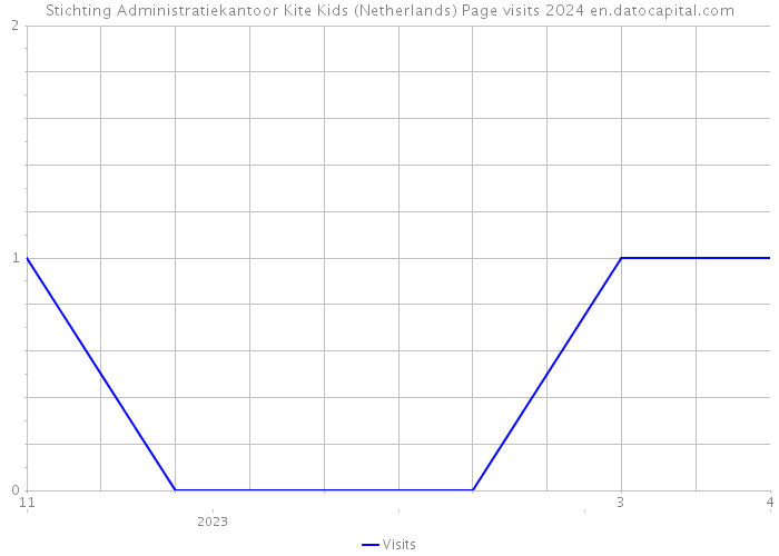 Stichting Administratiekantoor Kite Kids (Netherlands) Page visits 2024 