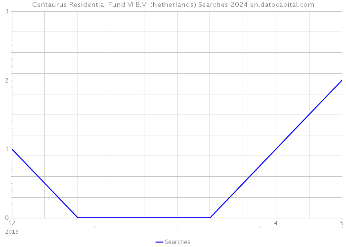 Centaurus Residential Fund VI B.V. (Netherlands) Searches 2024 