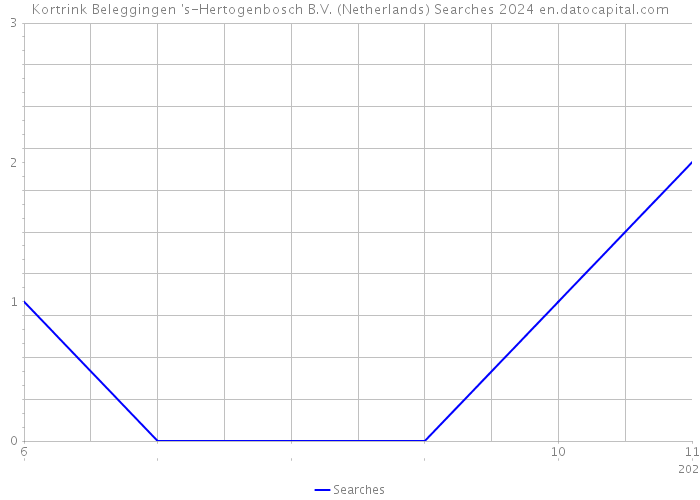 Kortrink Beleggingen 's-Hertogenbosch B.V. (Netherlands) Searches 2024 
