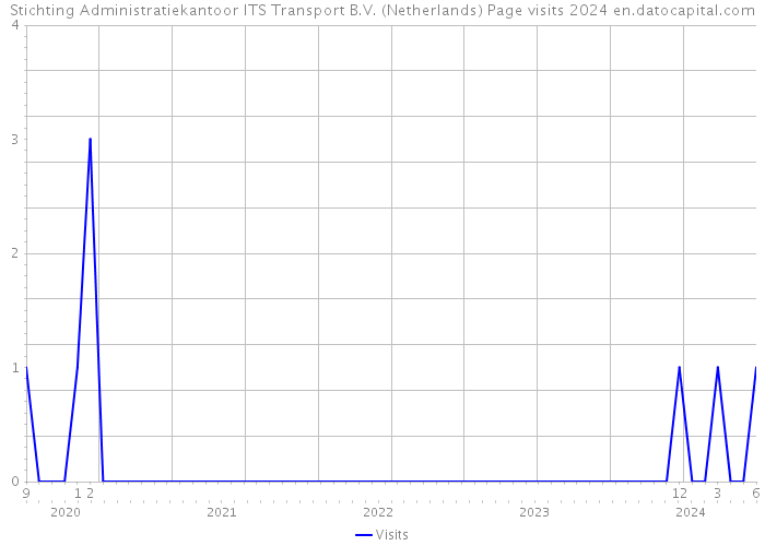 Stichting Administratiekantoor ITS Transport B.V. (Netherlands) Page visits 2024 