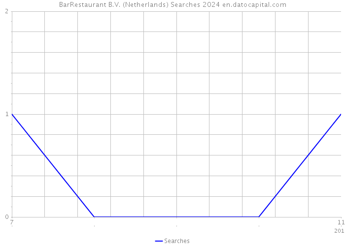 BarRestaurant B.V. (Netherlands) Searches 2024 