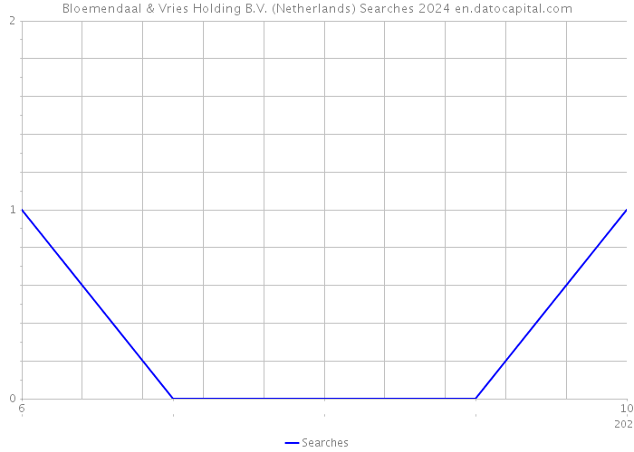 Bloemendaal & Vries Holding B.V. (Netherlands) Searches 2024 