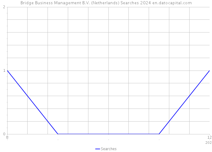 Bridge Business Management B.V. (Netherlands) Searches 2024 