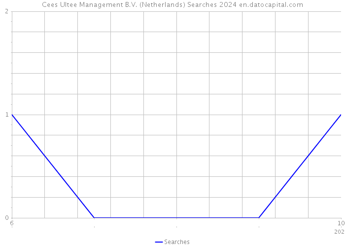Cees Ultee Management B.V. (Netherlands) Searches 2024 