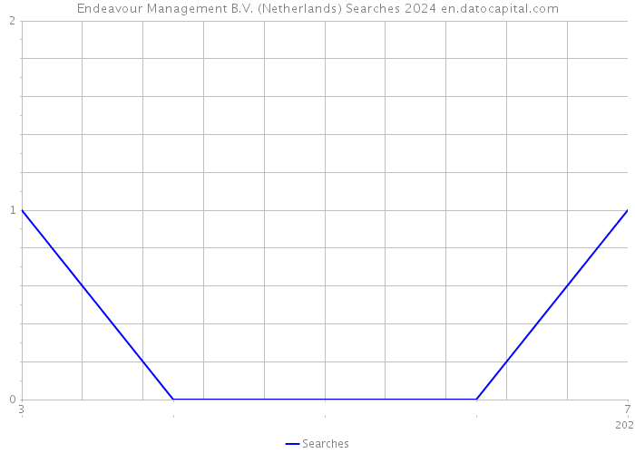 Endeavour Management B.V. (Netherlands) Searches 2024 