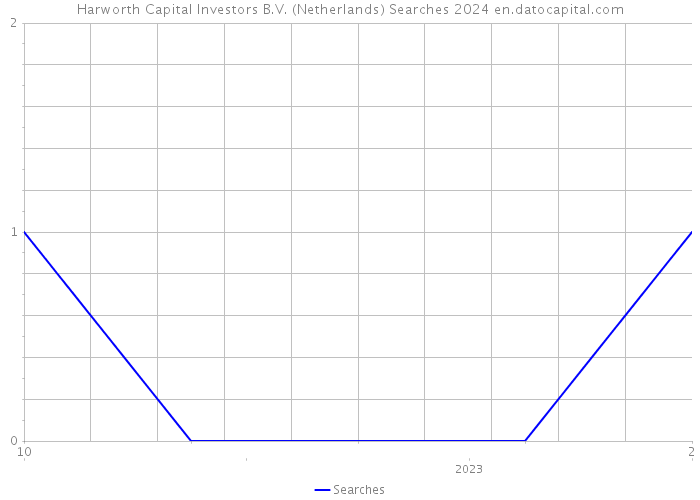 Harworth Capital Investors B.V. (Netherlands) Searches 2024 