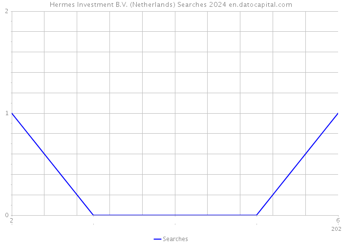 Hermes Investment B.V. (Netherlands) Searches 2024 