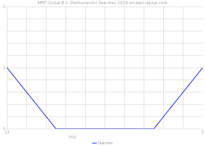 MRP Global B.V. (Netherlands) Searches 2024 
