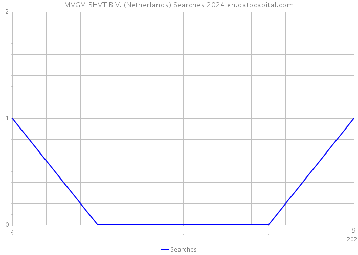 MVGM BHVT B.V. (Netherlands) Searches 2024 