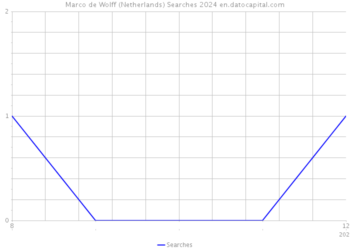 Marco de Wolff (Netherlands) Searches 2024 