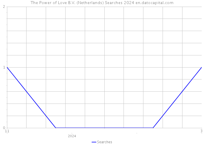 The Power of Love B.V. (Netherlands) Searches 2024 