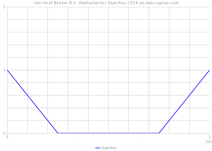 Van Hoof Beheer B.V. (Netherlands) Searches 2024 