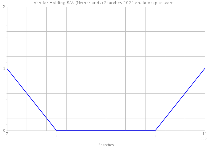 Vendor Holding B.V. (Netherlands) Searches 2024 