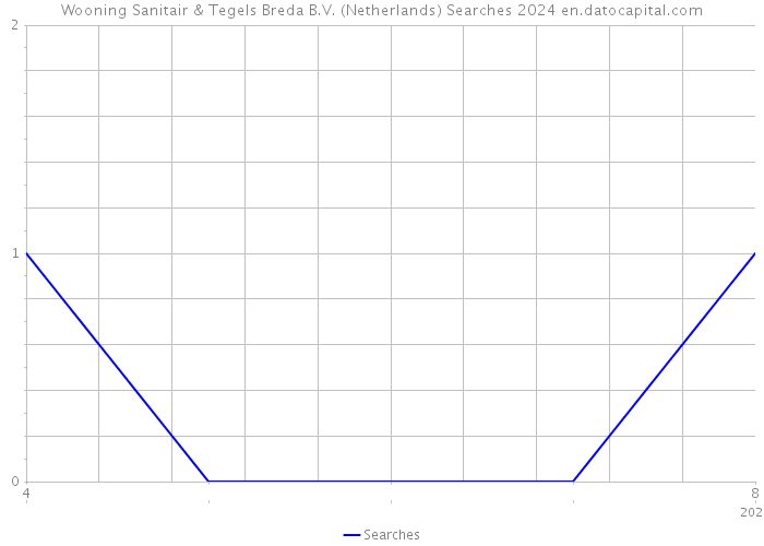 Wooning Sanitair & Tegels Breda B.V. (Netherlands) Searches 2024 