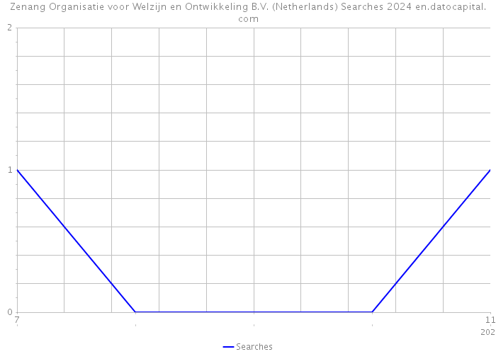 Zenang Organisatie voor Welzijn en Ontwikkeling B.V. (Netherlands) Searches 2024 