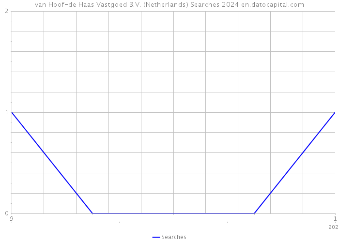van Hoof-de Haas Vastgoed B.V. (Netherlands) Searches 2024 
