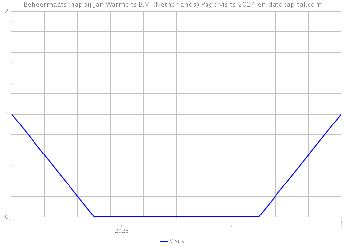 Beheermaatschappij Jan Warmelts B.V. (Netherlands) Page visits 2024 