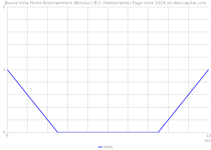 Buena Vista Home Entertainment (Benelux) B.V. (Netherlands) Page visits 2024 