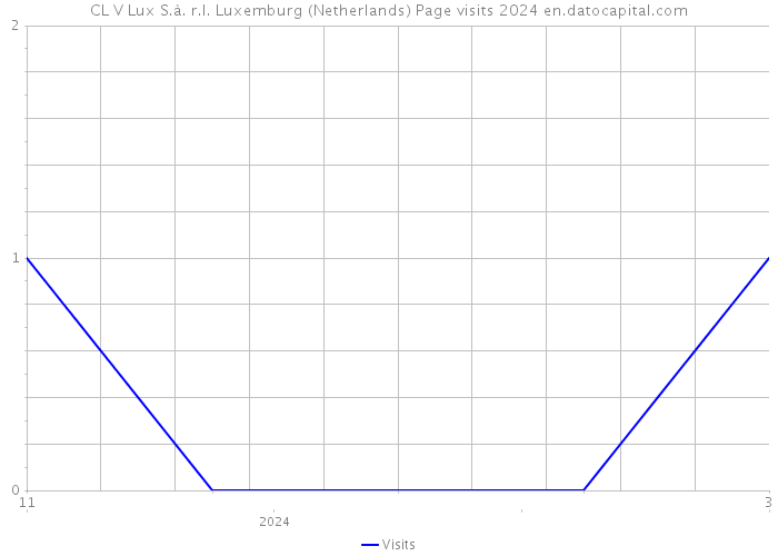 CL V Lux S.à. r.l. Luxemburg (Netherlands) Page visits 2024 