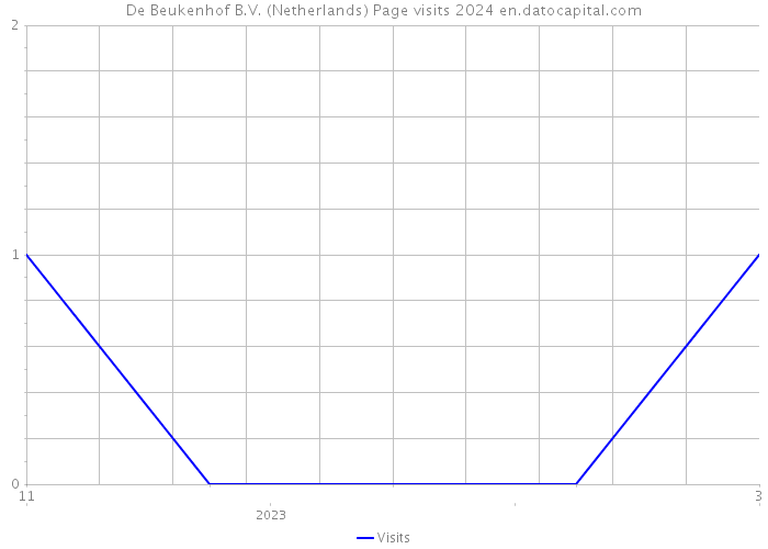 De Beukenhof B.V. (Netherlands) Page visits 2024 