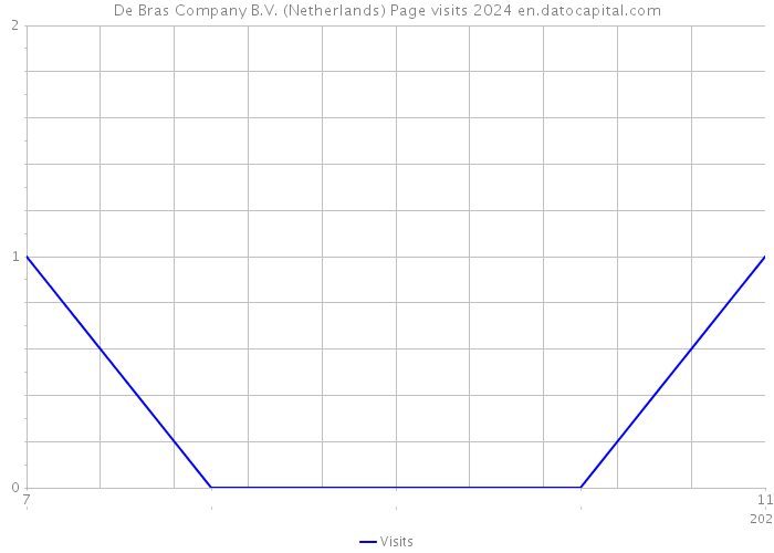 De Bras Company B.V. (Netherlands) Page visits 2024 