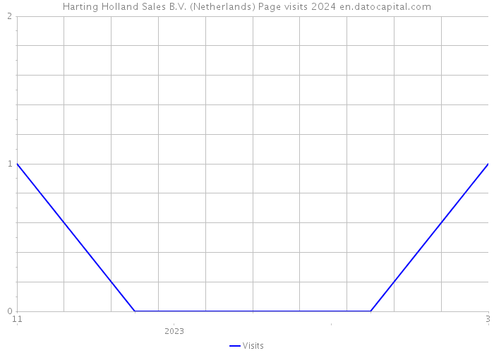 Harting Holland Sales B.V. (Netherlands) Page visits 2024 