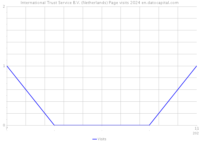 International Trust Service B.V. (Netherlands) Page visits 2024 