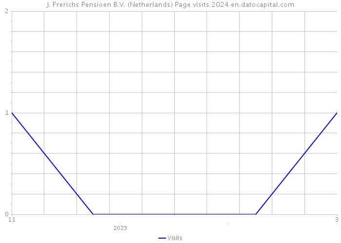 J. Frerichs Pensioen B.V. (Netherlands) Page visits 2024 